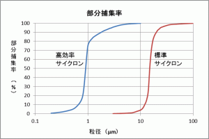 高効率サイクロン