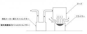 フライヤー油煙回収装置の導入事例
