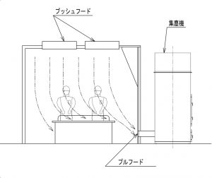 仕上げ工程における作業環境改善